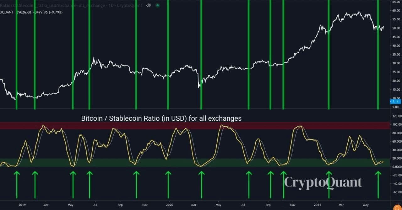 Bitcoin to Stable coin ratio chart. Source: Cole Garner on Twitter