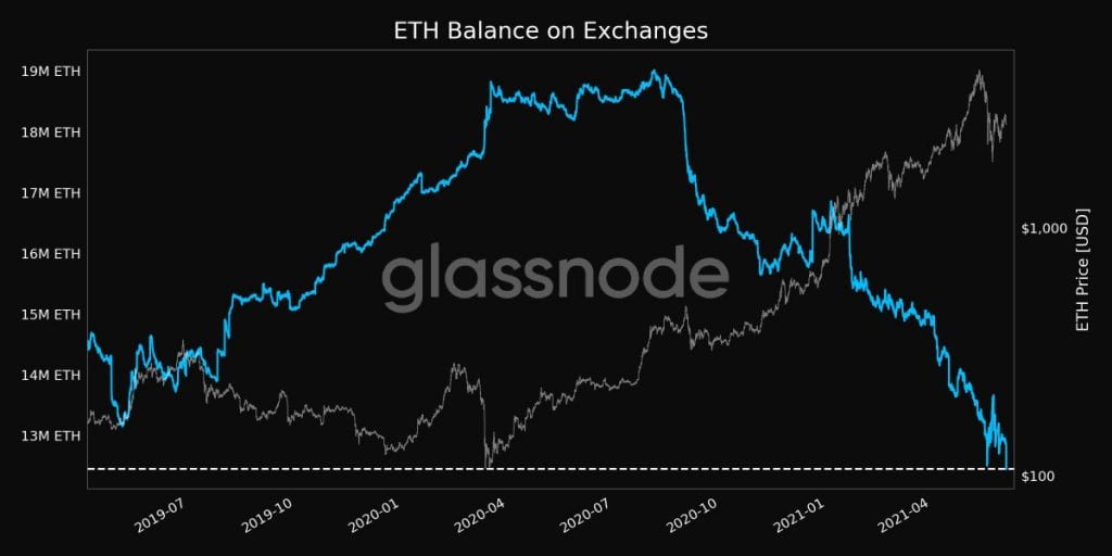 ethereum, Ethereum exchange supply squeeze underway as ETH looks oversold &#8211; rally ahead?