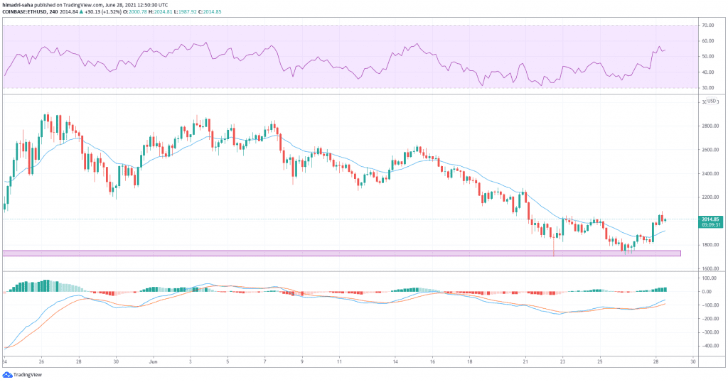 Bulls Pushed ETH/USD Trading Pair Above 20-day EMA. Source: ETHUSD On TradingView.com