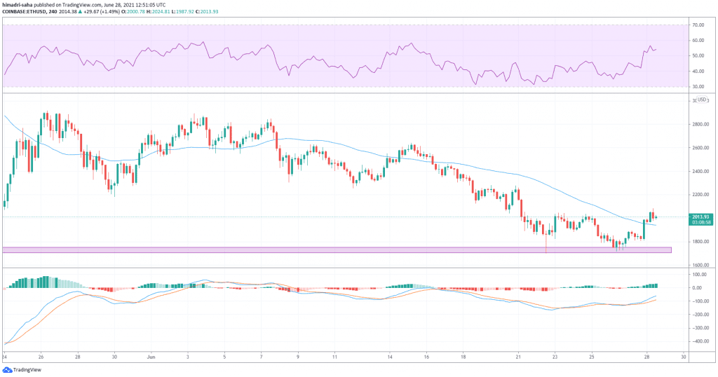 Ether Trending Well Above 50-day MA. Source: ETHUSD On TradingView.com