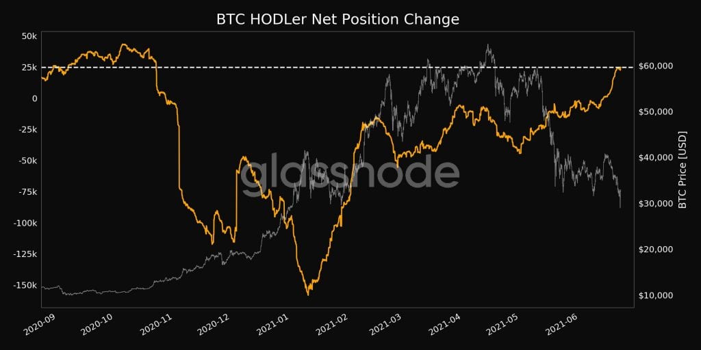 Bitcoin HODLer net position change. Source: Glassnode