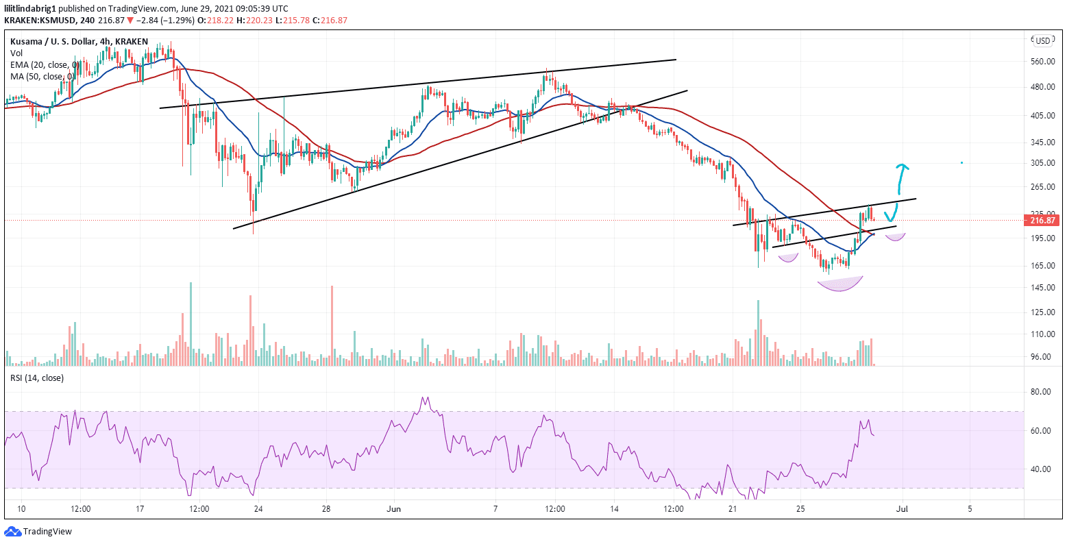 Kusama 4h chart forming an inverse head and shoulder pattern. Source: KSMUSD on TradingView.com