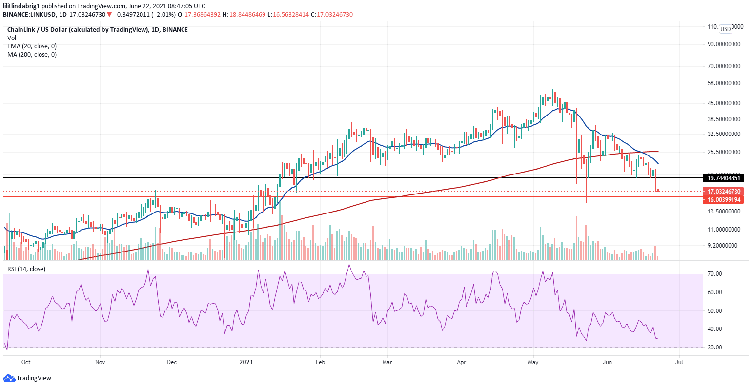 LINK lost 11% in 24 hours. Source: LINKUSD on TradingView.com