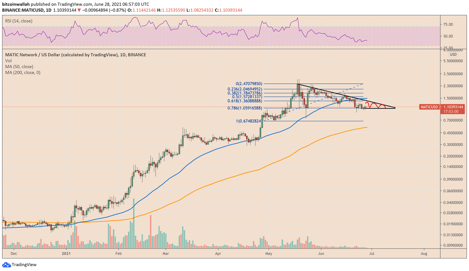 MATIC/USDT Chart by Tradingview.com