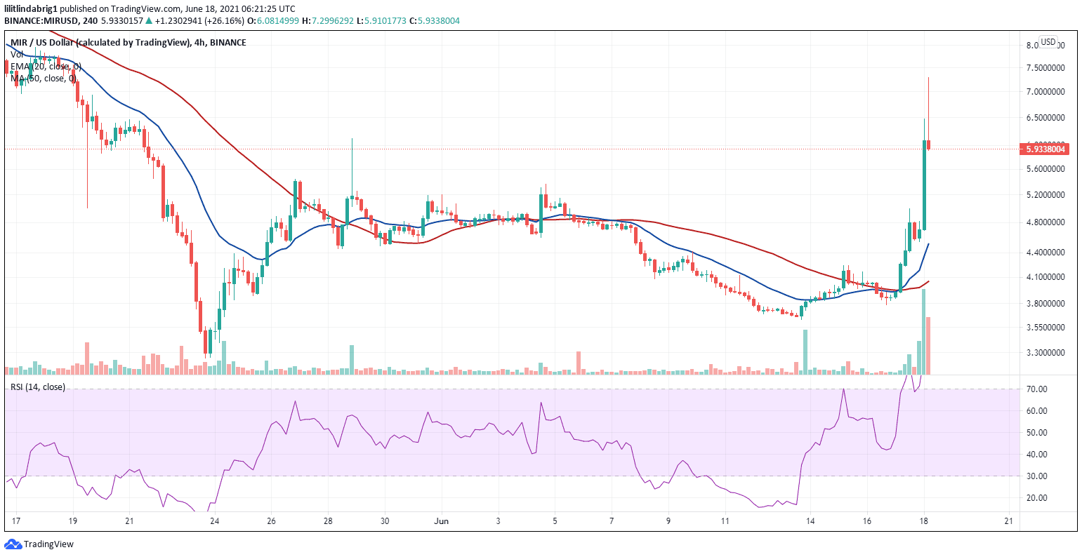 MIR's 45 percent rally in the past 24 hours. Source: MIRUSD on TradingView.com