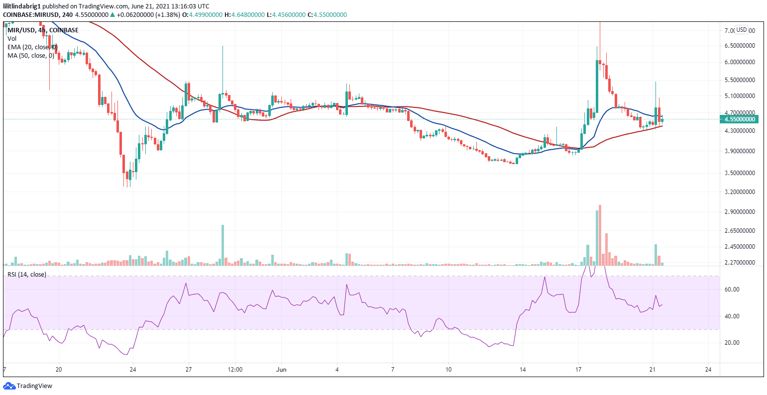 MIR 4h chart shows bullish attempts. Source: MIRUSD on TradingView.com