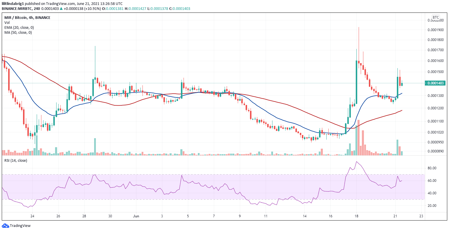 MIR/BTC exchange rate soars. Source: MIRBTC on TradingView.com 