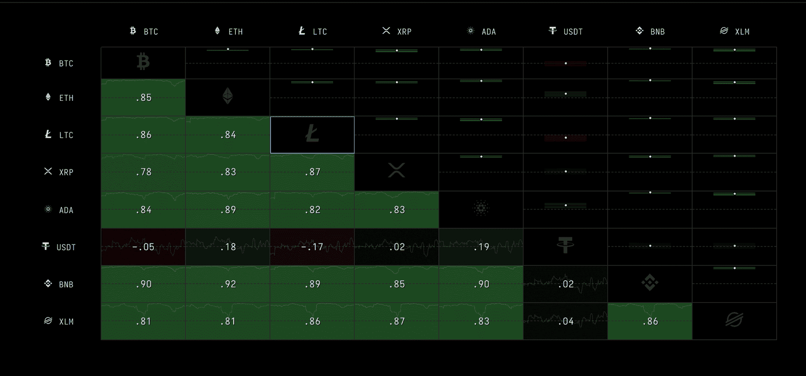 30-day correlation between Bitcoin and Stellar is 0.86