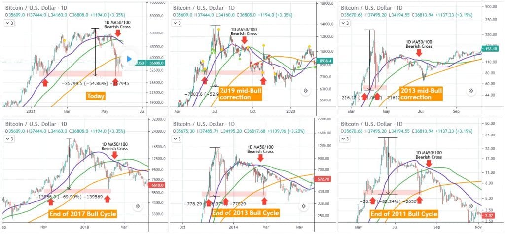 Comparison of the Recent Bitcoin Corrections With the Ones in 2019, 2013, 2017, 2011; Source: TradingShot/TradingView