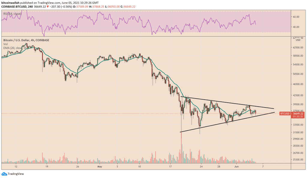 Bitcoin trades inside a symmetrical triangle structure