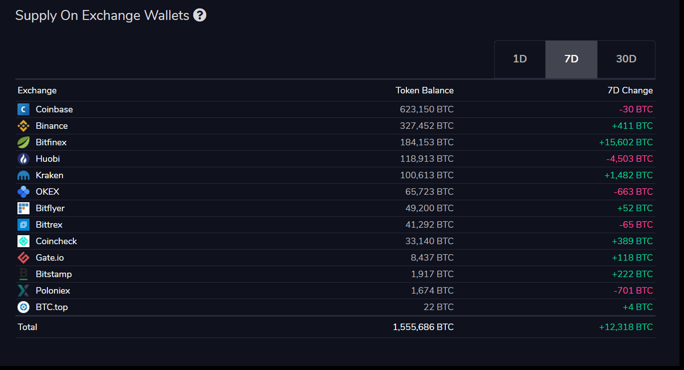 Supply on exchange wallets. Source: Viewbase