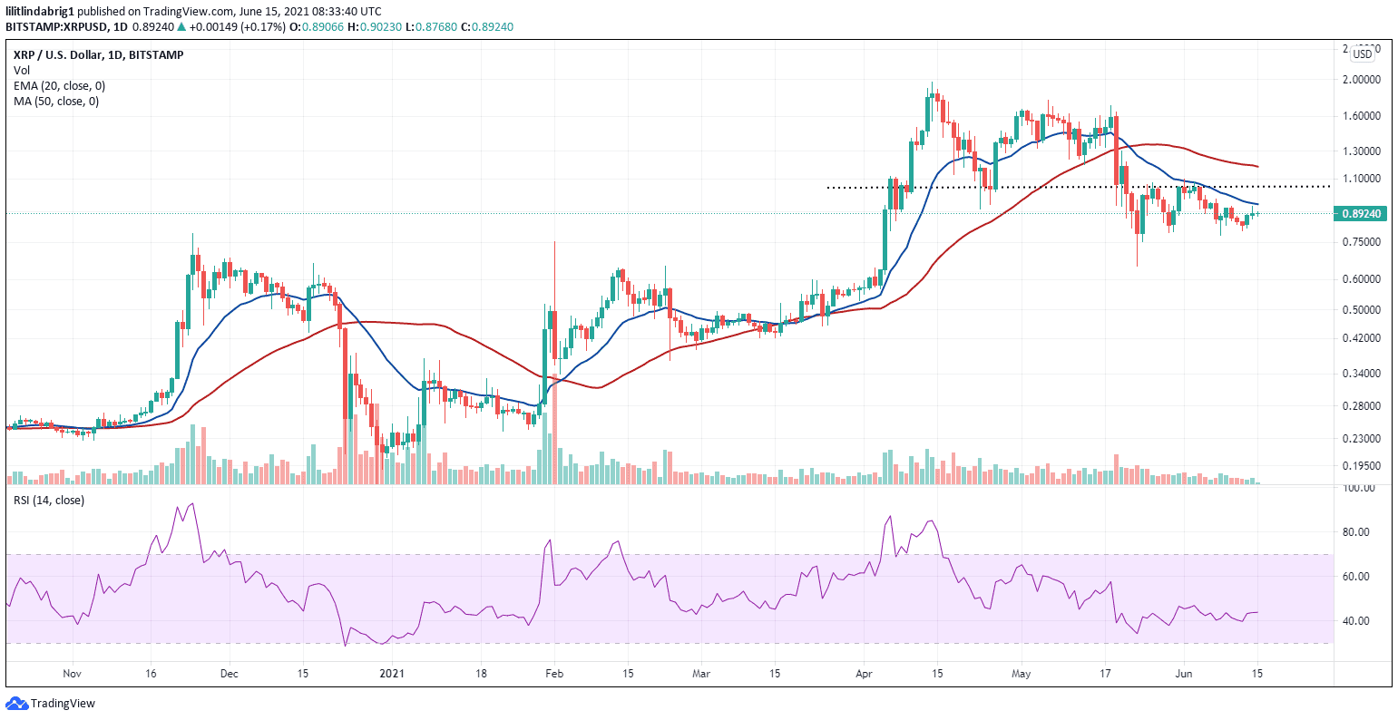 XRP rally at a halt. Source: XRPUSD on TradingView.com
