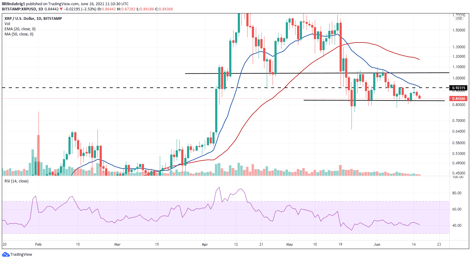 XRP trading in a channel. Source: XRPUSD on TradingView.com