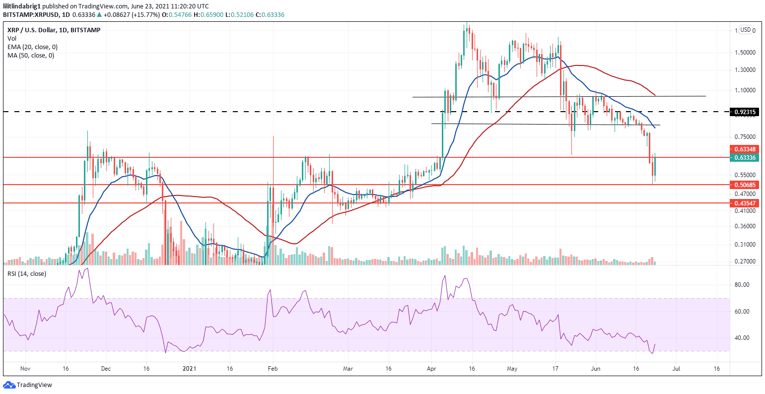 XRP gains momentum after a 30 percent crash. Source: XRPUSD on TrdingView.com