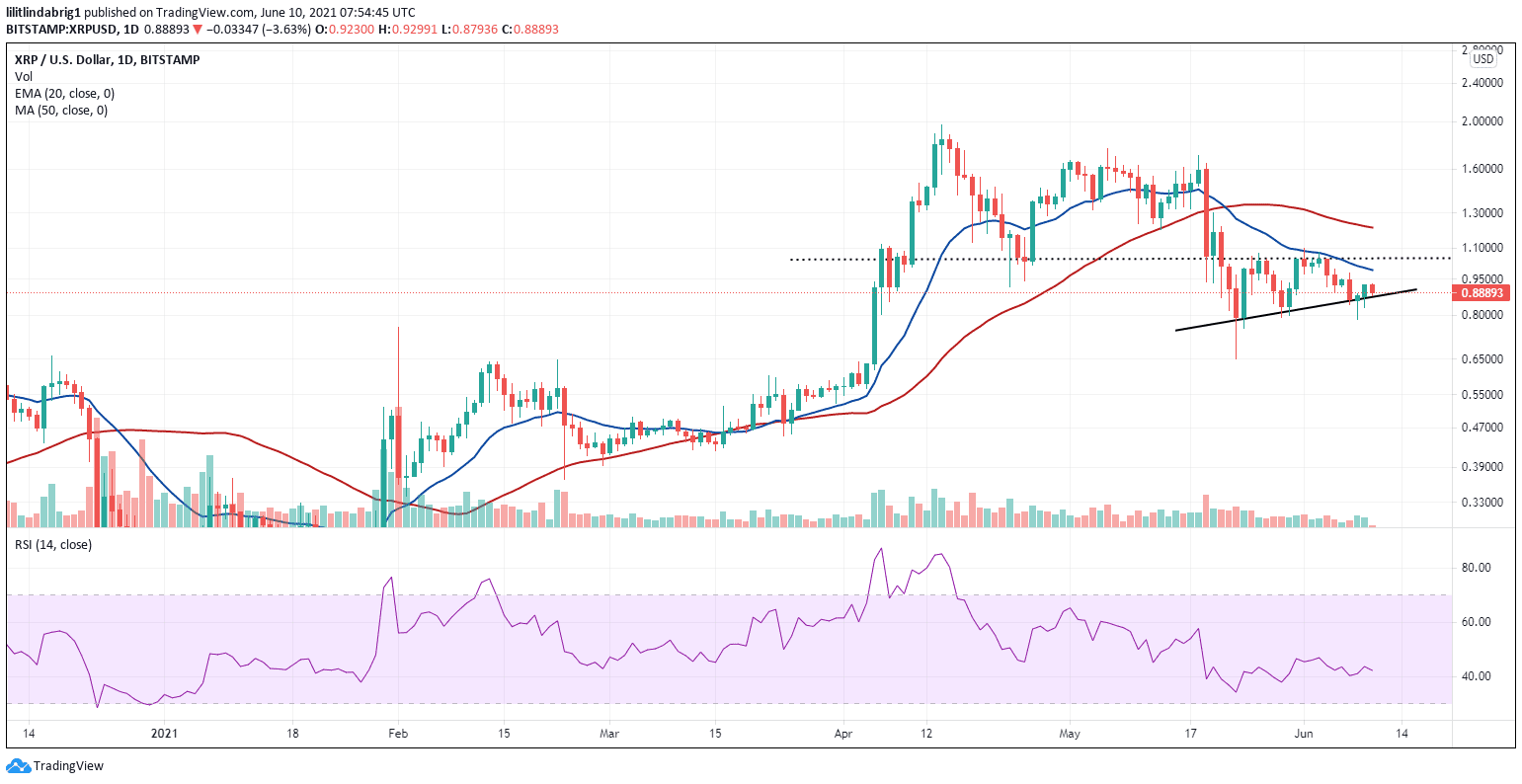 XRP traded in an ascending triangle. Source: XRPUSD on TradingView.com
