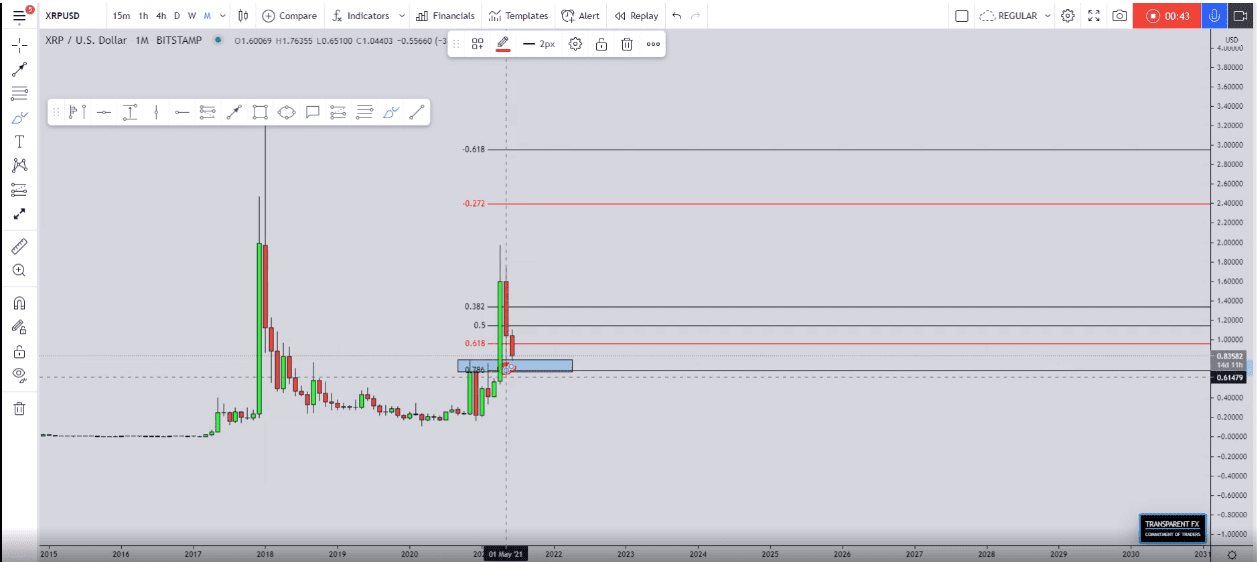 XRP monthly chart. Source: transparent-fx on TradingView.com XRP monthly chart. Source: transparent-fx on TradingView.com