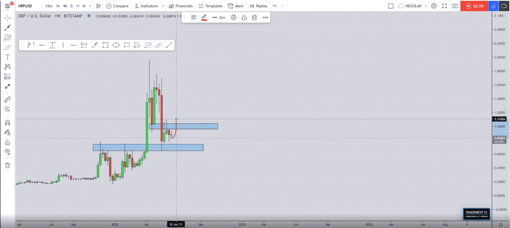 XRP weekly chart. Source: transparent-fx on TradingView.com