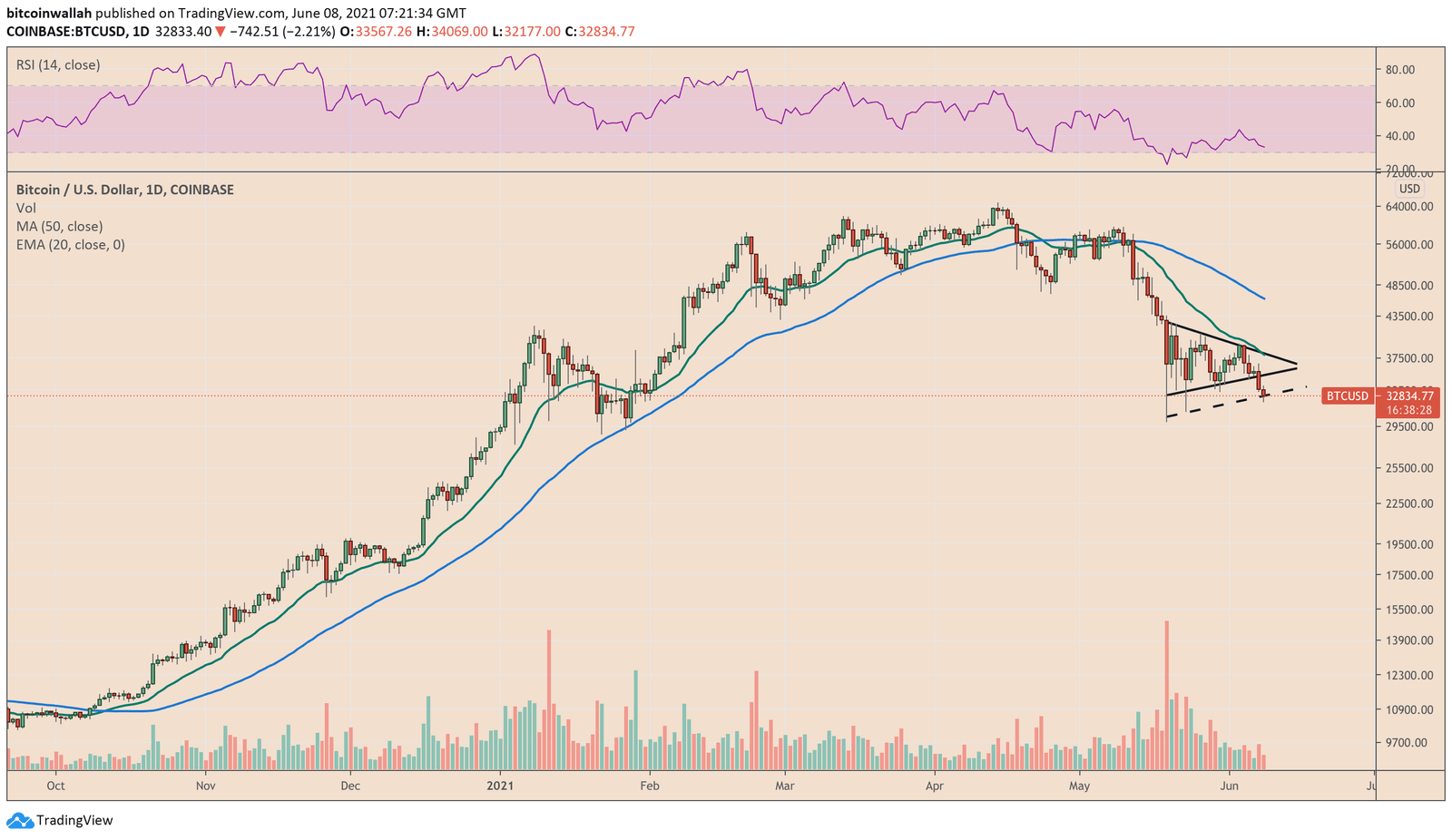 Bitcoin sells off towards $30,000