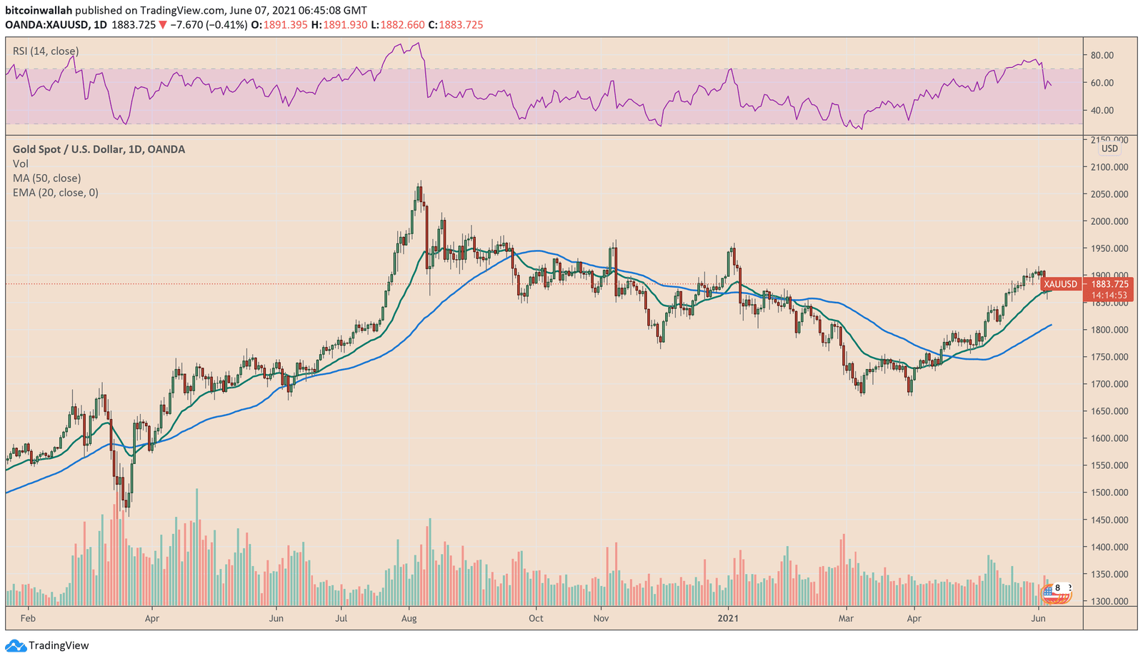 Gold rebound extends as Bitcoin weaken