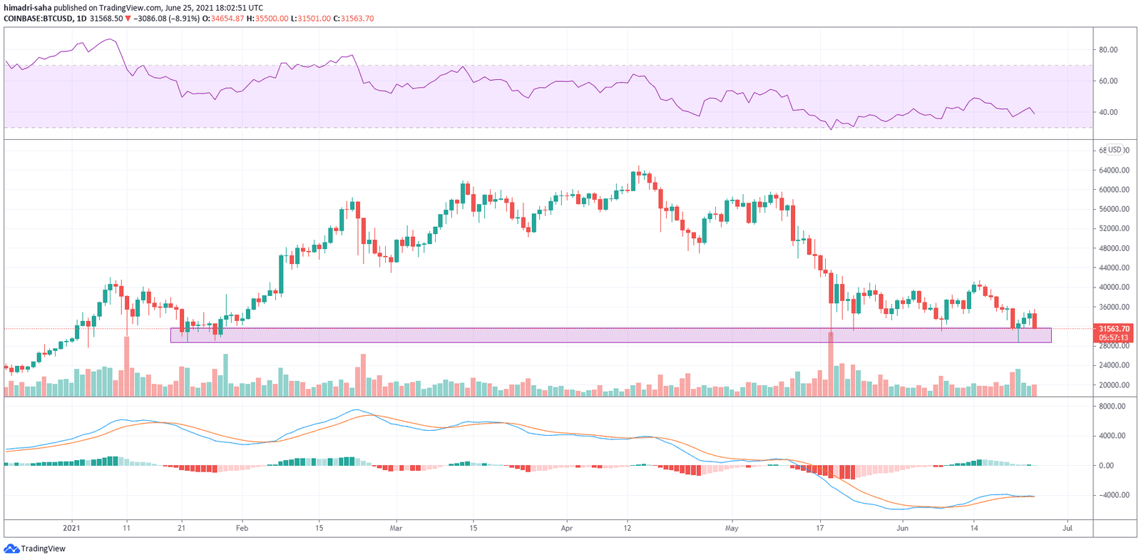BTC/USD Spot Rates Retested the $29,000 - $31,000 Support Range, Source: BTCUSD on TradingView.com