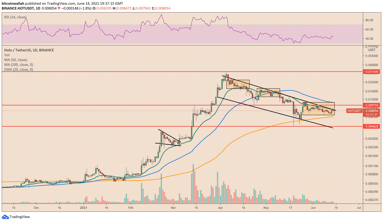 Holo prices consolidate sideways near a crucial technical resistance level