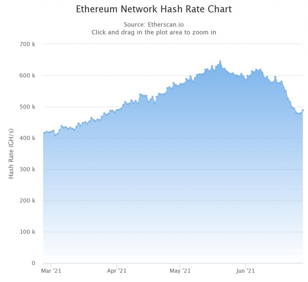 Ethereum Network Hash Rate Rising, Source: Etherscan