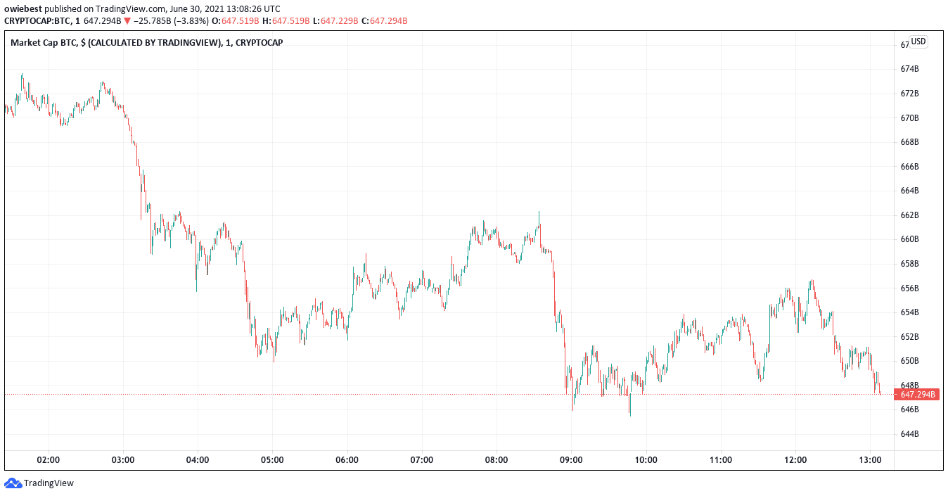 Bitcoin chart from TradingView.com