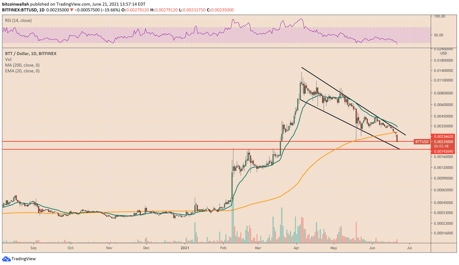 BitTorrent trades inside a descending channel range