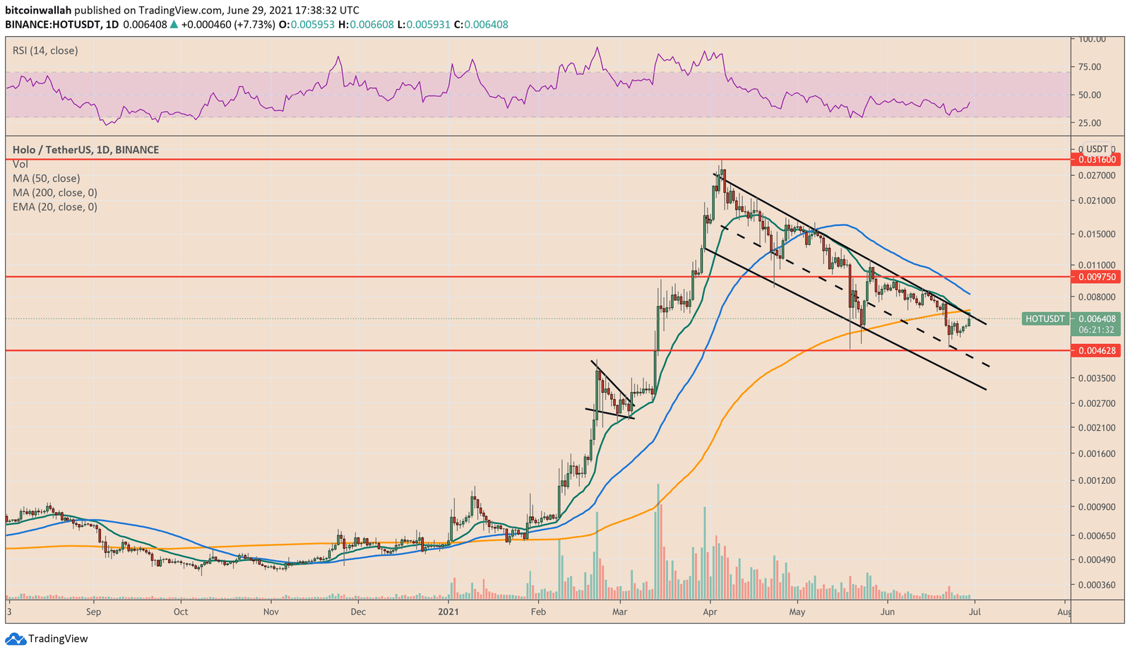 Holo shows signs of correction after testing its multi-month resistance trendline