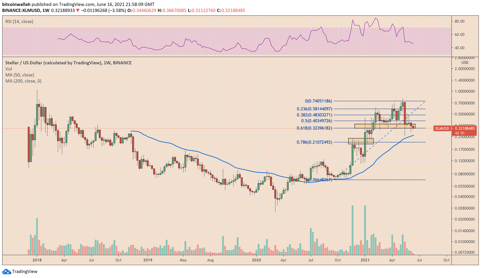 Stellar continues its decline on weekly timeframes