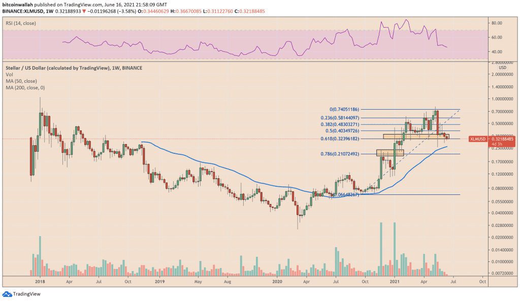 Stellar continues its decline on weekly timeframes