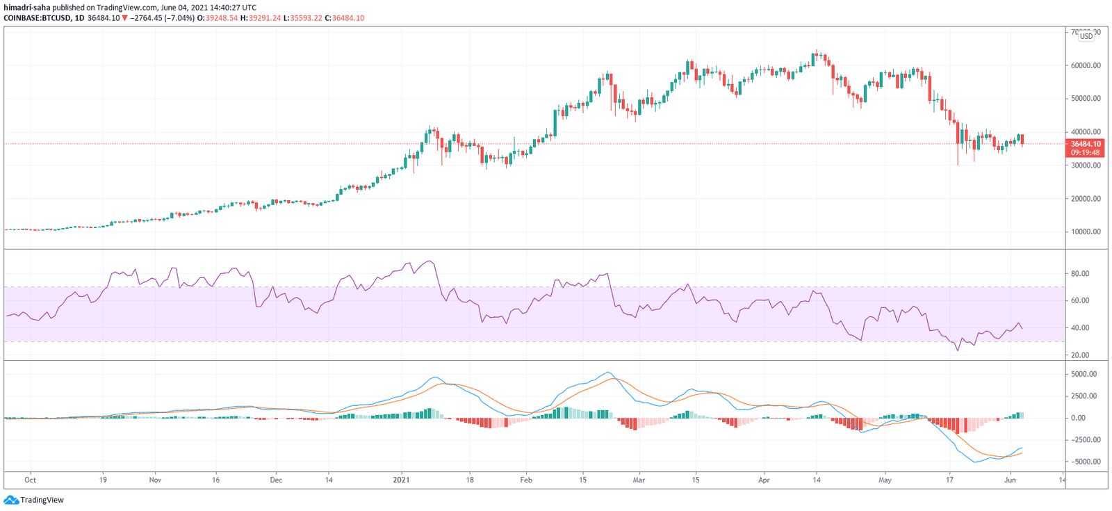 Bitcoin Retreats From Recovery Post Musk Tweet. Source: BTCUSD on TradingView.com
