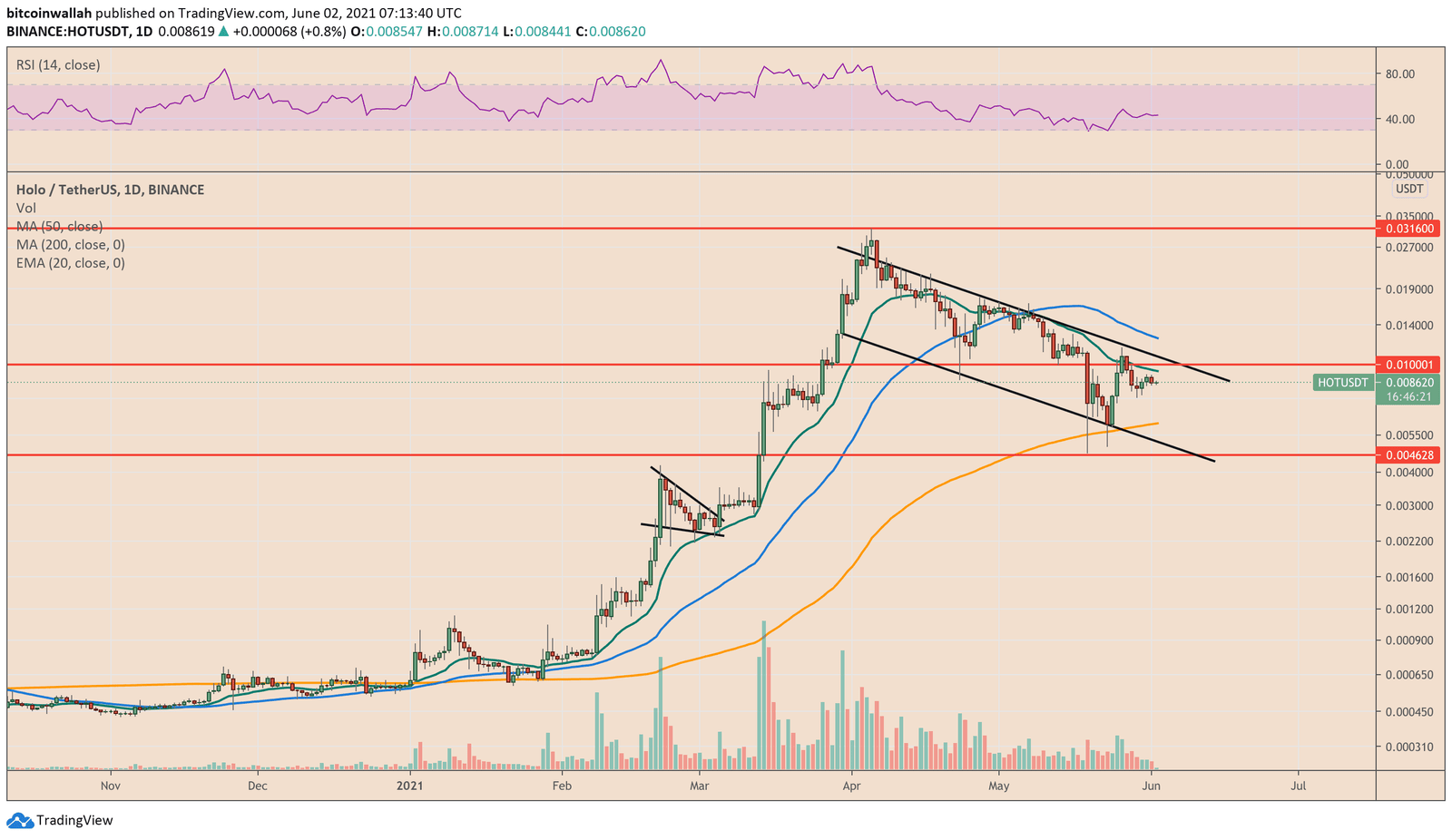 Holo pulls back after testing its sessional range resistance