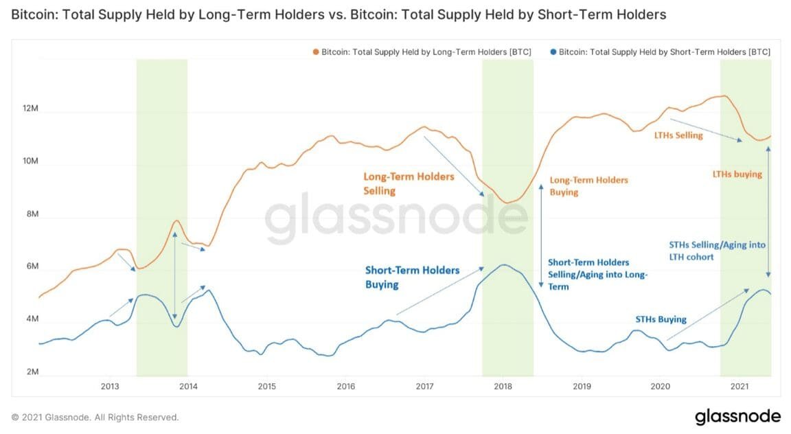 Bitcoin long-term holders vs short-term holders