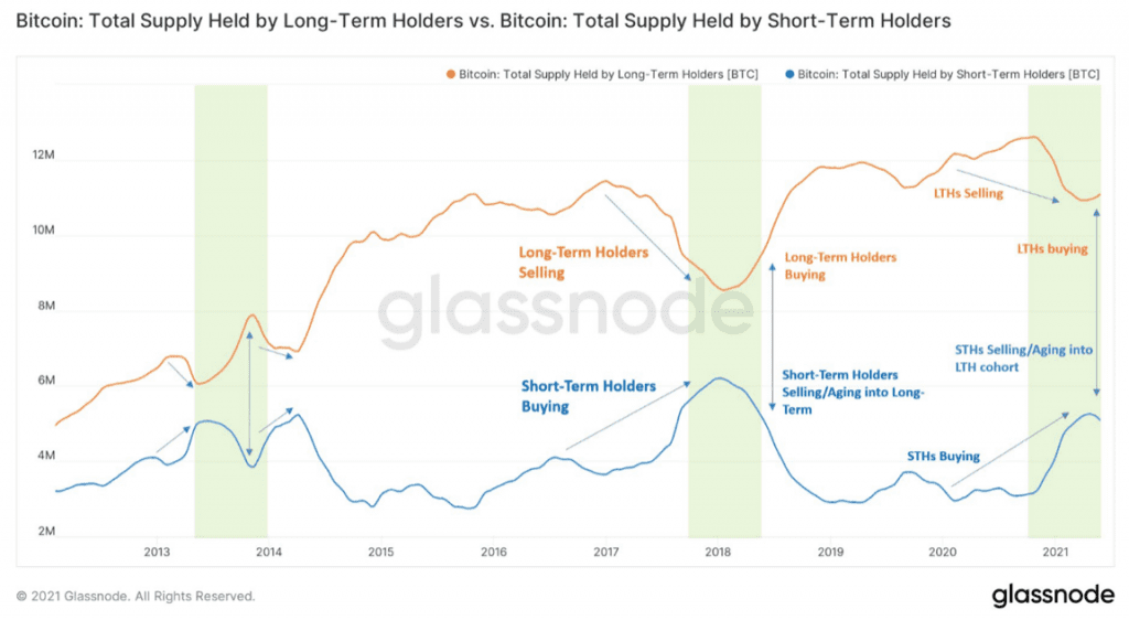 Bitcoin long-term holders vs short-term holders