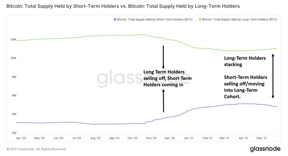 Bitcoin's total supply distribution. Source: The Pomp Letter