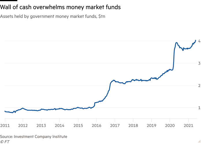 Assets held by government money market funds. Source: FT