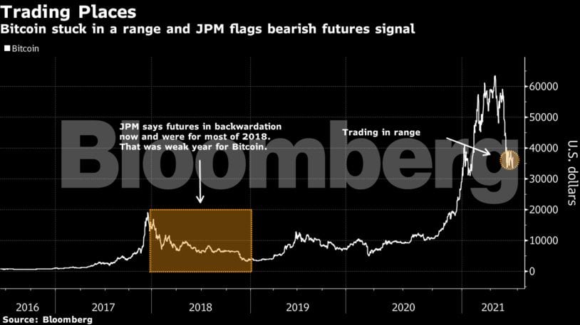JPMorgan chart showing backwardation and contagion periods in the Bitcoin market