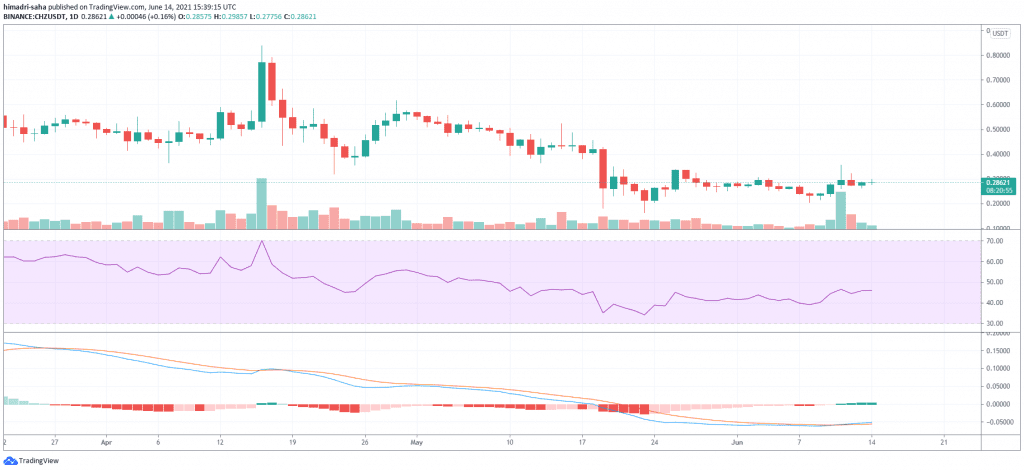 chz, Chiliz closes above classic short-term support wave—CHZ price rally ahead?