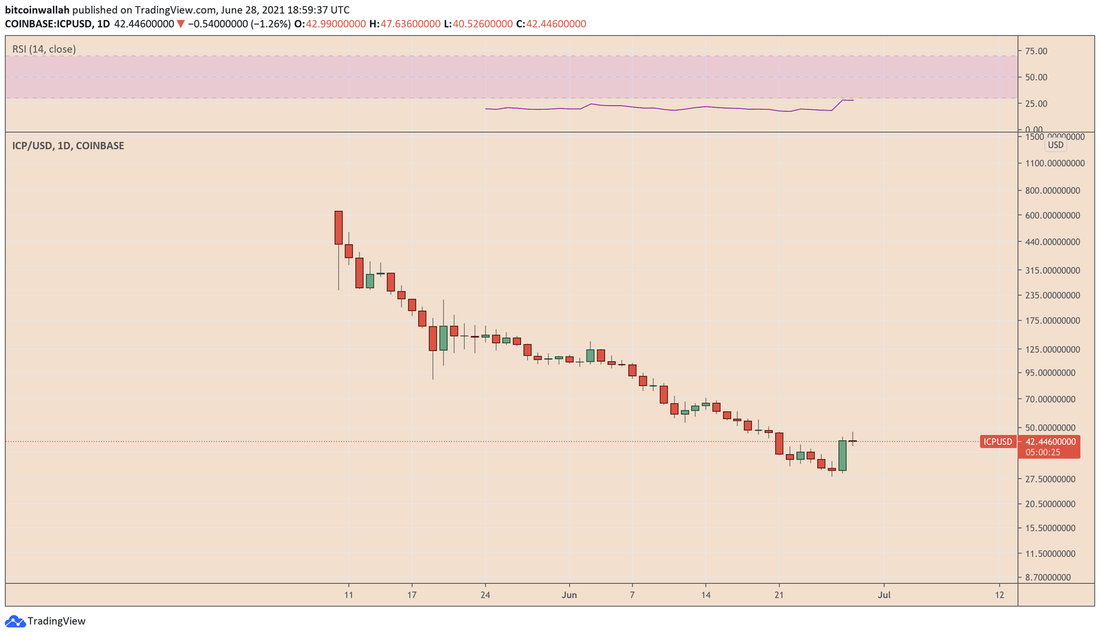 Internet Protocol rebounds after crashing 95%