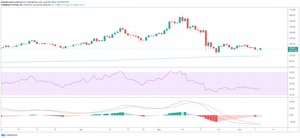 litecoin, Litecoin bulls attempting 12% rally in a breakout move