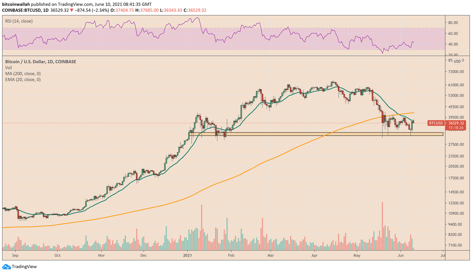 Bitcoin tests 20-day EMA as resistance