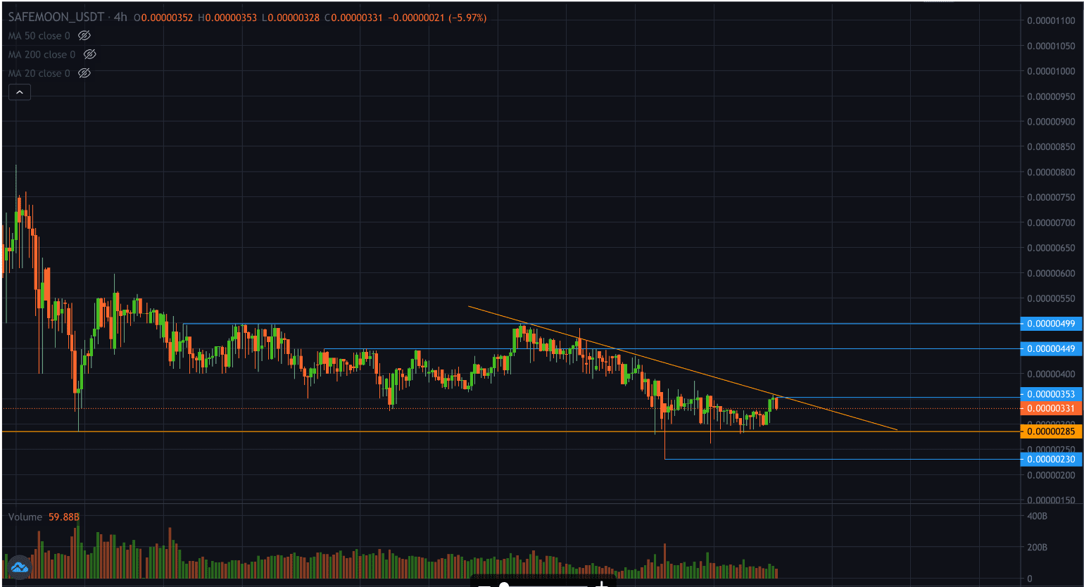 Safemoon eyes futher declines. Source:
