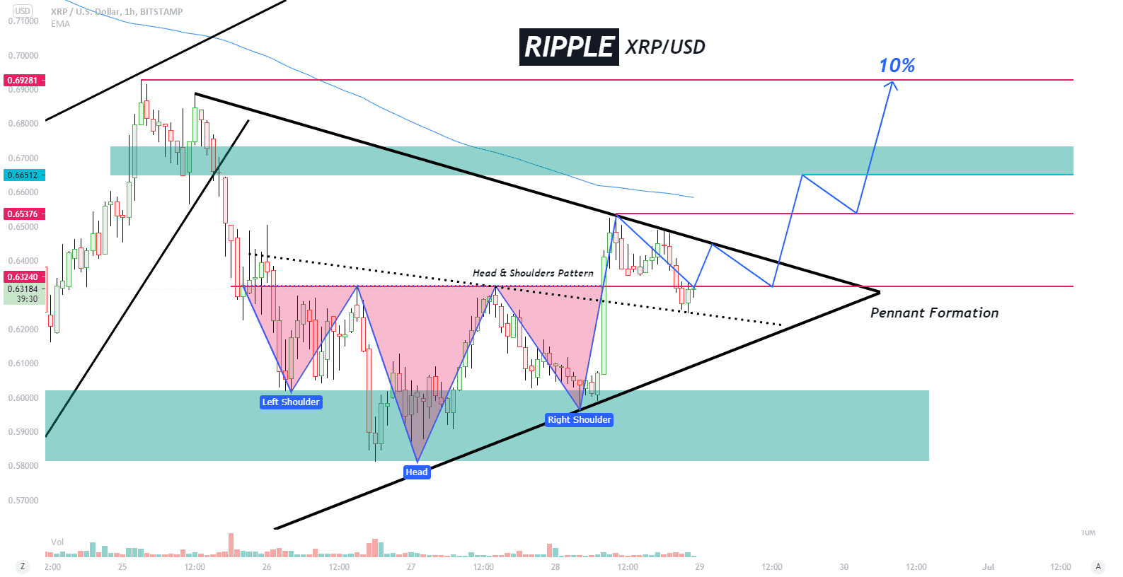 XRP head and shoulder setup. Source: TradingView.com