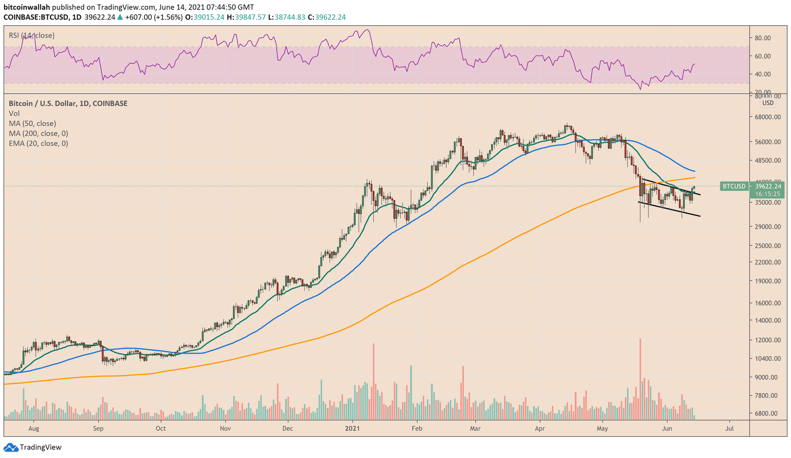 Bitcoin jumps from oversold relative strength index levels