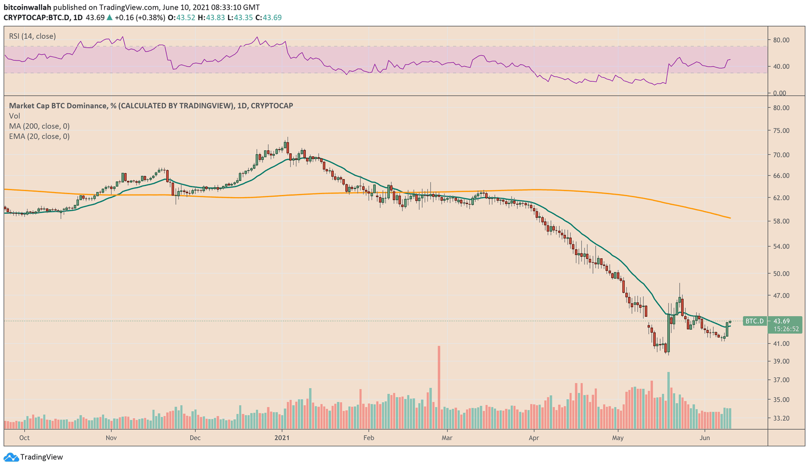 Bitcoin Dominance Index chart. Source: BTC.D on TradingView.com