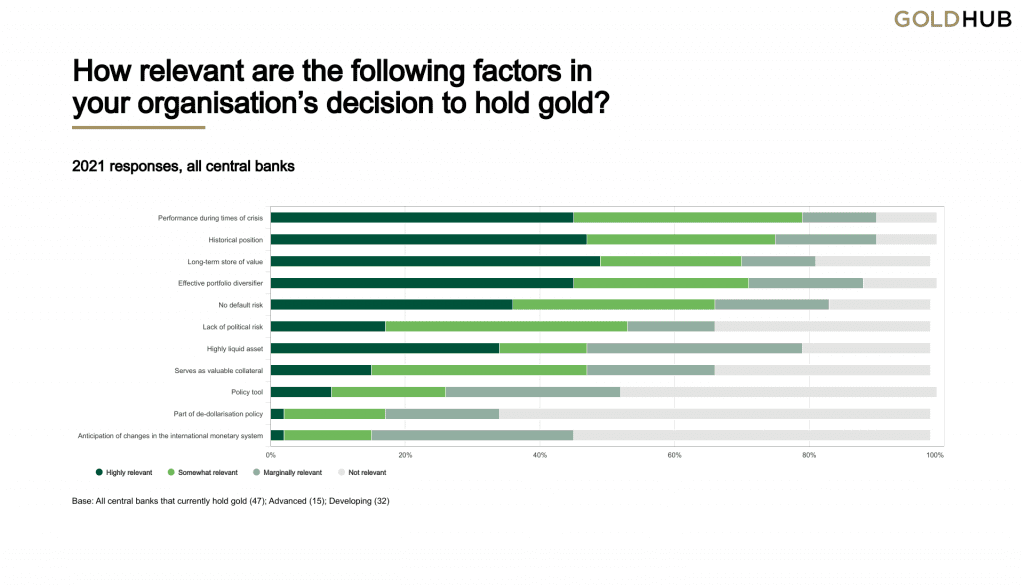 Reasons central banks provided for buying and holding gold