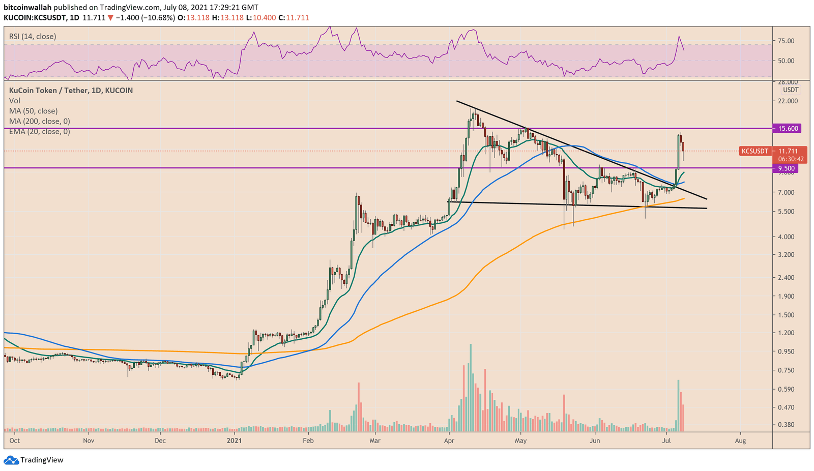 KuCoin turned lower after testing its historic resistance level of $15.6