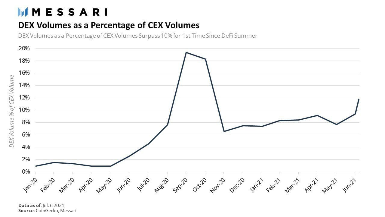 Growing percentage of DEX. Source: Messari.io