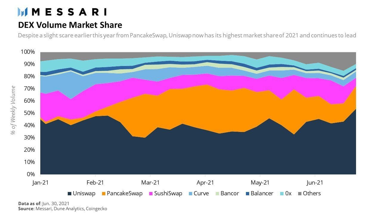 Uniswap getting back on track. Source: DEX on Messari.io